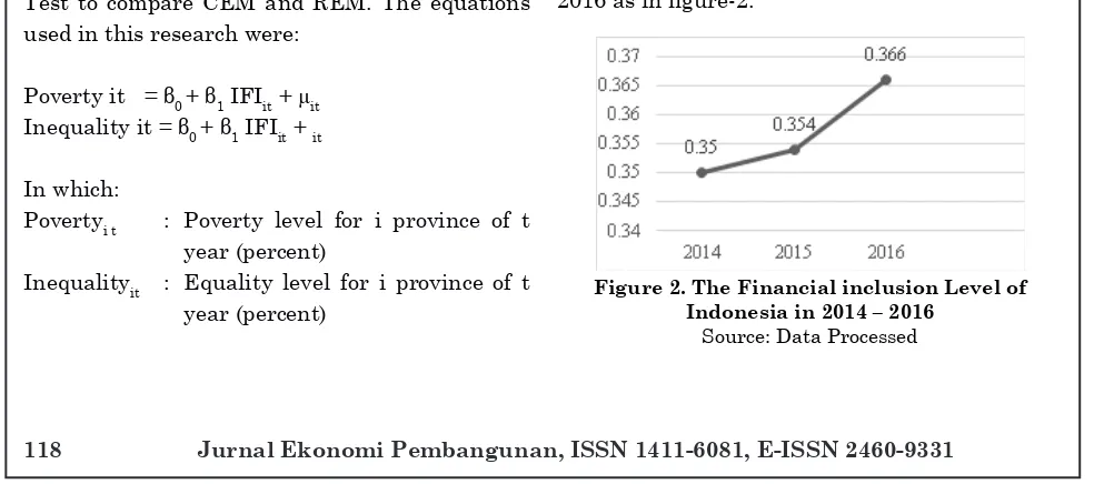 Figure 2. The Financial inclusion Level of Indonesia in 2014 – 2016 