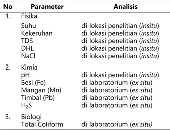 Tabel 1. Parameter sifat fisika, kimia dan biologi air 