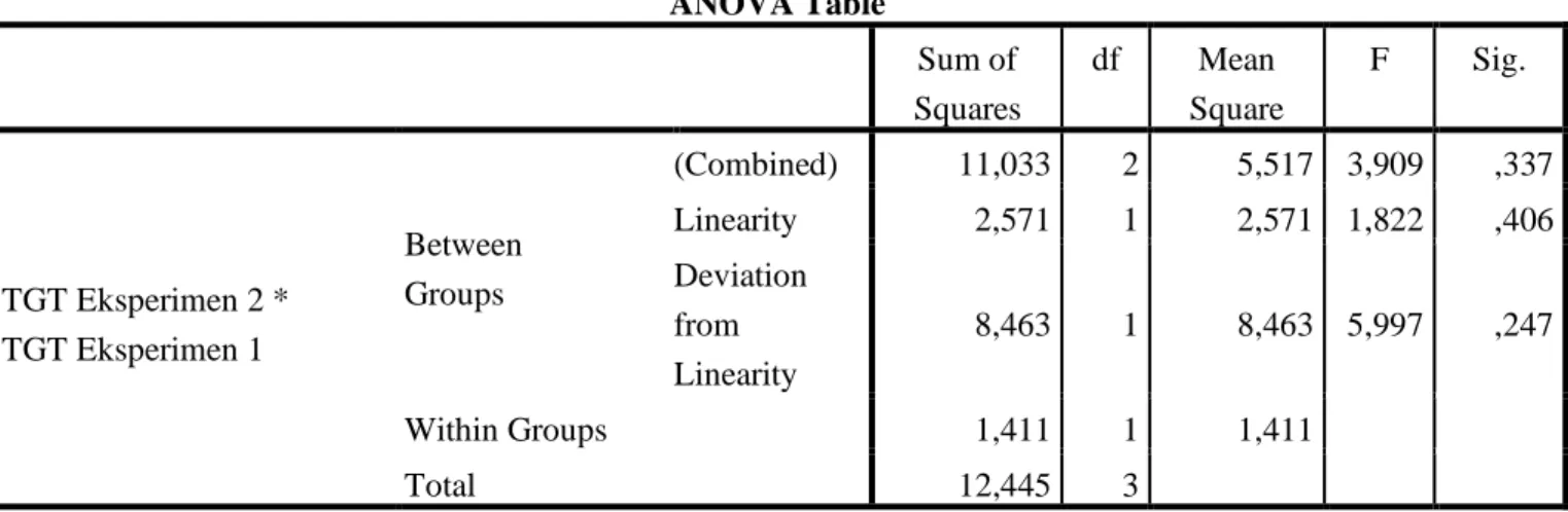 Tabel 5. Uji Homogenitas Eksperimen 2  Model Pembelajarn TSTS dan TGT  Test of Homogeneity of Variance 