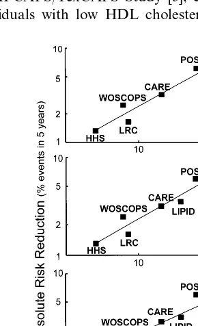 Fig. 2. Relation of absolute beneﬁt, i.e. absolute risk reduction in CVevents, versus absolute risk in the earlier lipid-lowering trials (upperpanel), plus the LIPID trial (middle panel), and plus the LIPID,AFCAPS/TexCAPS and VA-HIT trials (lower panel).