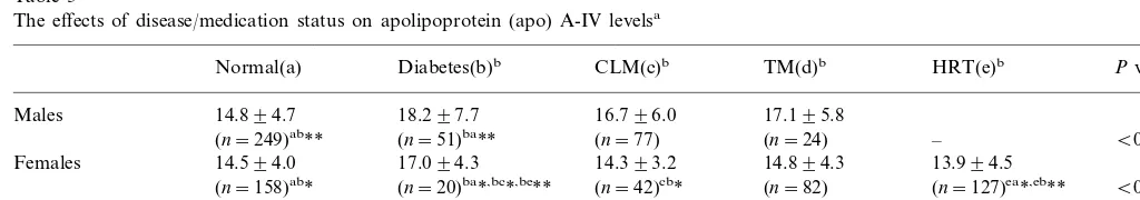 Table 2Effects of gender, smoking and alcohol on the apolipoprotein (apo) A-IV Levels