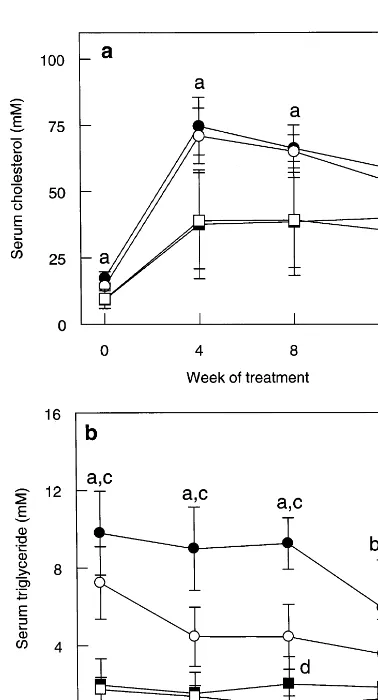 Fig. 1. Total serum cholesterol (a) and triglyceride (b) concentrationsin male and female apoE(−9);C3H apoE(apoE(female C57 apoE(mice had higher serum triglyceride concentrations than female C3HapoE(the study (a:apoE(triglyceride concentrations than C57 ap