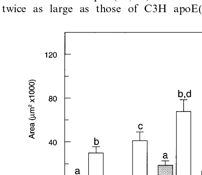 Table 1Percentage distribution of serum lipoprotein cholesterol and triglyceride in male and female apoE(−/−) mice on either C3H or C57 backgrounds