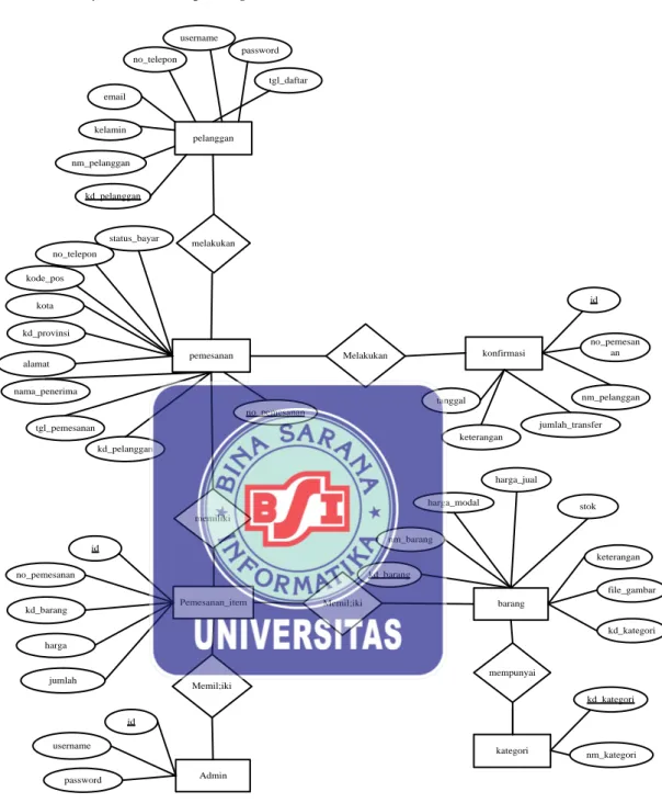 Gambar III.31.Entity Relationship Diagram (ERD) 