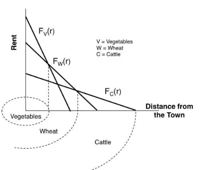 Figure 2. von Thunen’s Distance-Rent Curve