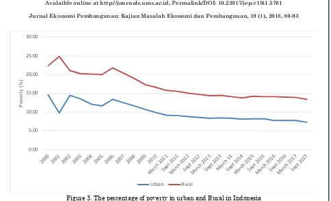 Figure 3. The percentage of poverty in urban and Rural in IndonesiaSource: BPS, 2018