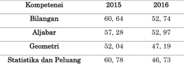Tabel 1. Daya Serap UN Matematika SMP tahun 2015 dan 2016  Kompetensi  2015  2016 