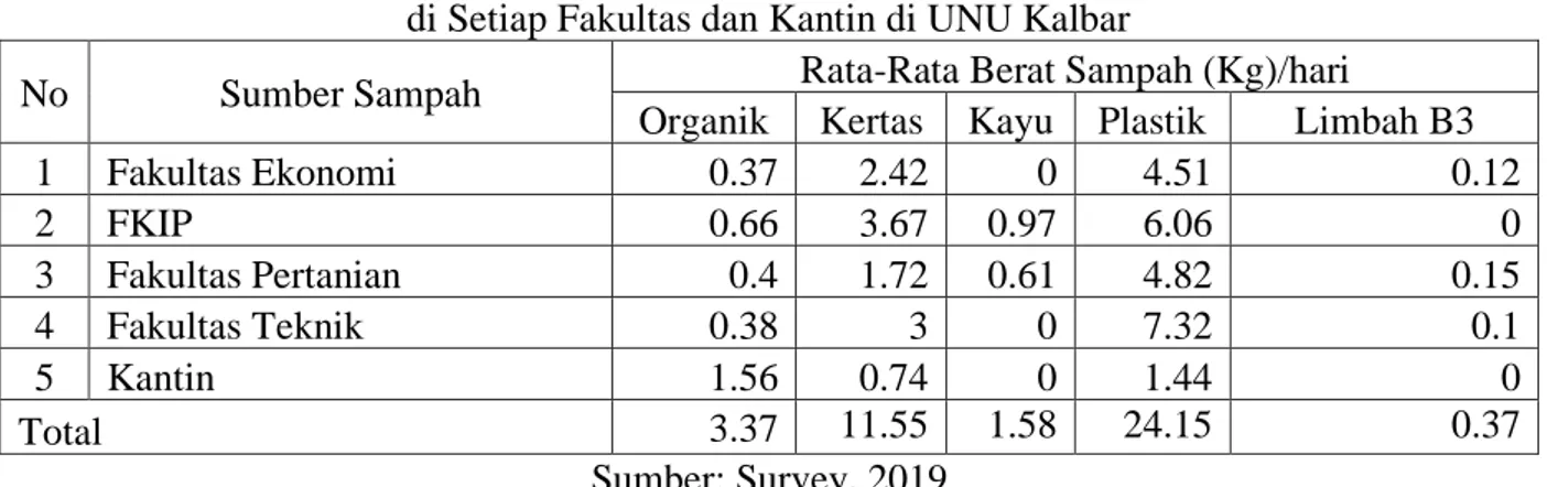 Tabel 3. Hasil Pengukuran Komposisi Sampah Rata- Rata per Hari   di Setiap Fakultas dan Kantin di UNU Kalbar 