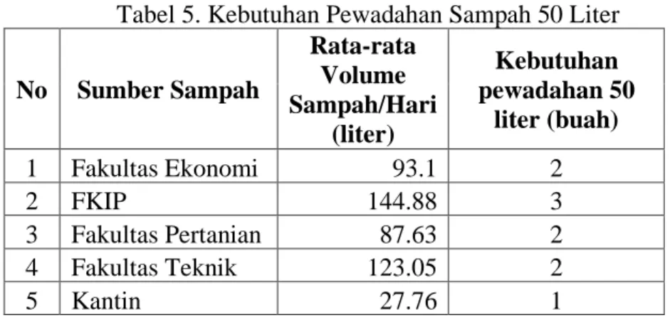 Tabel 5. Kebutuhan Pewadahan Sampah 50 Liter  