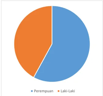 Gambar 1. Jenis Kelamin Responden 