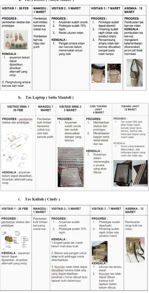 Gambar 12. Proses desain pembuatan tas kuliah wanita (Sumber: Tjakra, 2018)