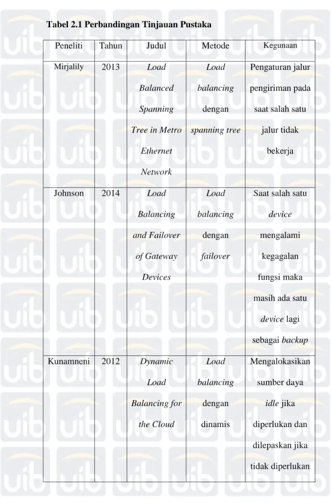 Tabel 2.1 Perbandingan Tinjauan Pustaka 