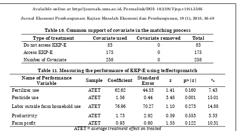 Table 10. Common support of covariate in the matching process 