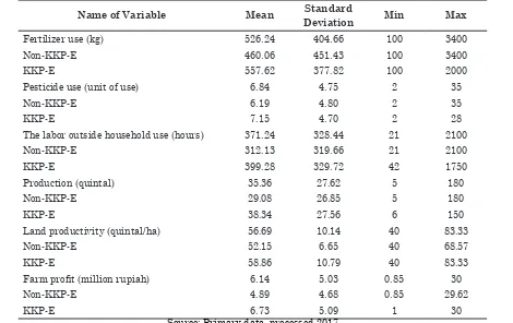 Table 6. Characteristics of access to credit, amount of credit, interest rate