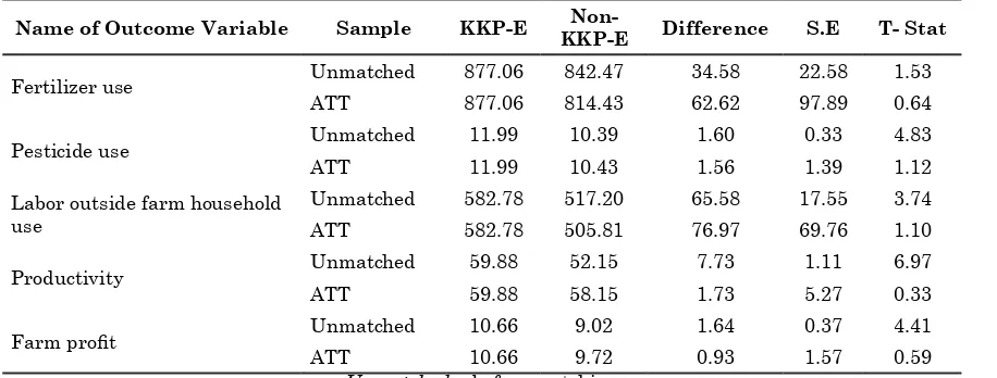 Table 9. Measuring the performance of KKP-E using psmatch2  