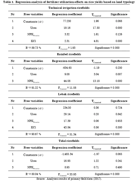 Table 3.  Regression analysis of fertilizer utilization effects on rice yields based on land typology