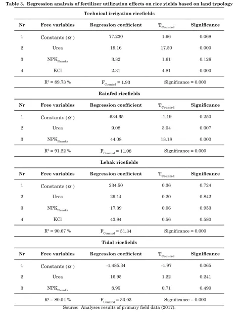 Table 3.  Regression analysis of fertilizer utilization effects on rice yields based on land typology