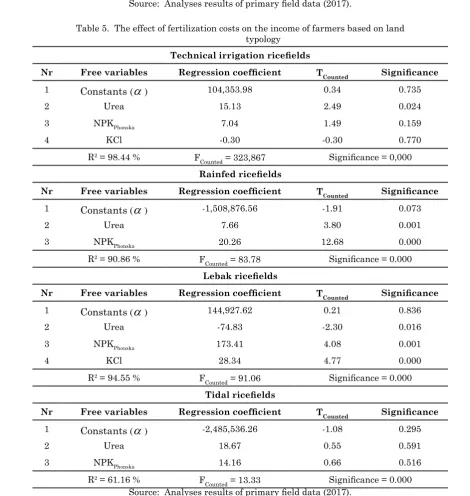 Table 5.  The effect of fertilization costs on the income of farmers based on land     typology