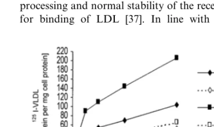 Fig. 4. Binding, uptake and degradation of human lipoprotein-deﬁcient serum. Cells from the patient (rhombs) and from a normolipemic donor (squares) then received125I-VLDL