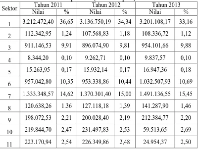 Tabel 1.2 Produk Domestik Regional Bruto Atas Dasar Harga Konstan Tahun 2011 