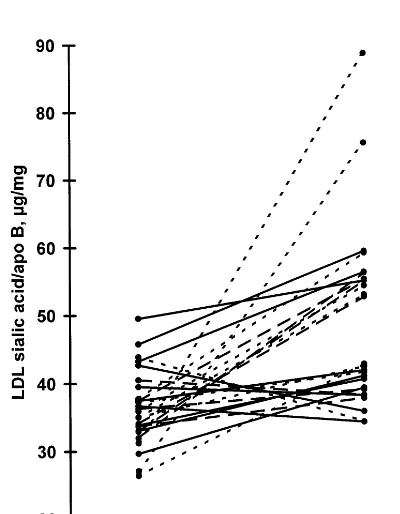 Fig. 1. Individual changes in LDL sialic acid/statin treatment. Solid line (—), cerivastatin group,group,line (· · ·), ﬂuvastatin group,apo B ratio during n=10; dotted n=9; dashed line (- - -), simvastatin n=7.