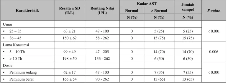 TABEL 2. Hasil Pemeriksaan Aktivitas Enzim Aspartat Trasaminase (AST) pada Penyalahguna Alkohol 