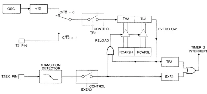 Figure 10-2. Timer 2 Auto Reload Mode (DCEN = 0) OSC =•12 C/T2 = 0 O- TH2 TL2 •&#34; C/T2 = 1 T2 PIN ICONTROLTR2RELOAD L-^—*L RCAP2H RCAP2L T2EX PIN |  \-TRANSITIONDETECTOR O I CONTROL EXEN2