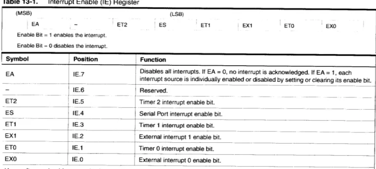 Table 13-1. Interrupt Enable (IE) Register