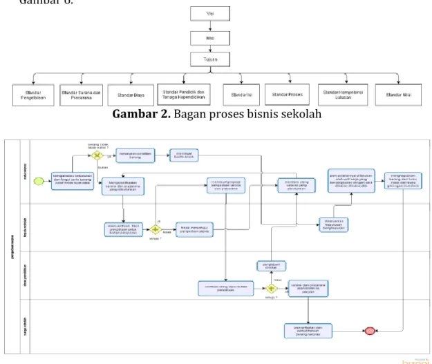 Gambar 2. Bagan proses bisnis sekolah 