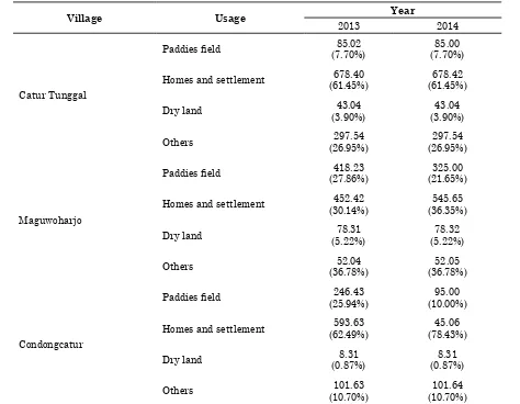 Table 1. Area of land based on usage for each village in Depok sub-district 2013 2014 (Ha)