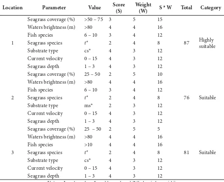 Table 3. T�e result of Suitability �nalysis for t�e Seagrass E�otouris�.