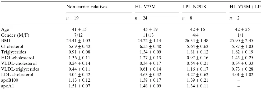Table 1Characteristics of relatives of patients with familial combined hyperlipidemiaa