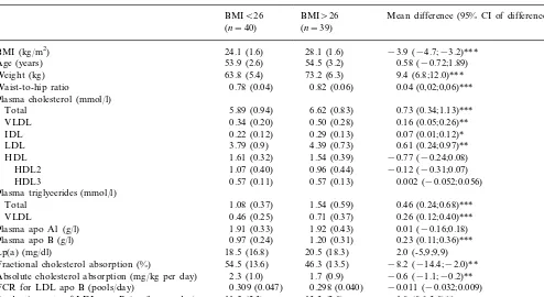 Table 3BMI, plasma lipids, lipoproteins, cholesterol absorption and the FCR and production rate values for LDL apo B among subjects with low and