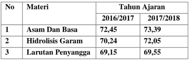 Tabel 1. Rata-rata Ketuntasan Nilai Ulangan                 Harian Kimia Kelas XI Tahun Ajaran                 2016/2017 dan 2017/2018 di SMAN 09                 Kota Bengkulu