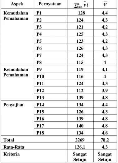 Tabel 4. Rekapitulasi Hasil Respon Siswa Skala                  Besar  Aspek  Pernyataan Kemudahan Pemahaman P1  128  4,4 P2 124 4,3 P3 121 4,2 P4 125 4,3 P5 123 4,2 P6 126 4,3 P7 124 4,3 P8 115 4 Kemudahan Pemahaman P9 119 4,1 P10 116 4 P11 124 4,3 P12 11