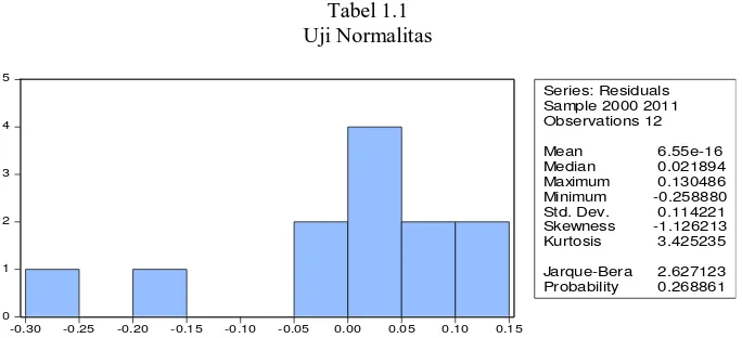 Tabel 1.1  Uji Normalitas 