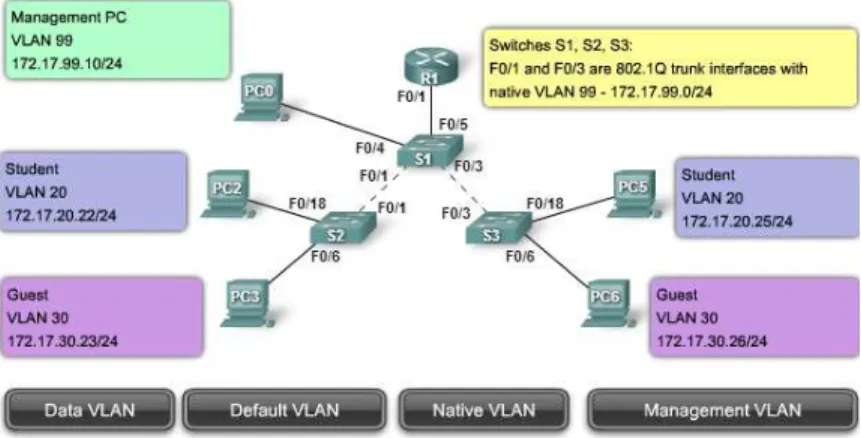 Gambar 2.1 Tipe VLAN  1.  Data VLAN 