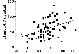 Fig. 5. Correlation between plasma soluble E-selectin levels (ng/and clinic diastolic blood pressure (Clinic DBP) (mmHg);Pml) r=0.396,=0.0005.