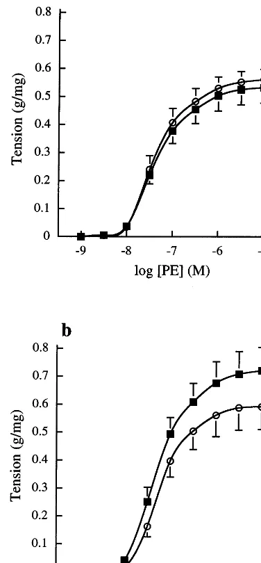 Fig. 3. Cumulative concentration contraction response curves to PEin (a) endothelium-denuded and (b) endothelium-intact rat aorticrings in the presence of 0.1 mM L-NOARG