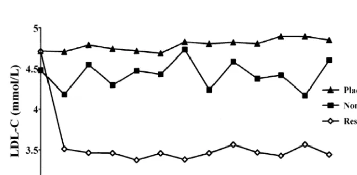 Fig. 1. LDL-C by follow-up visits in the groups of patients studied. Data are unadjusted.