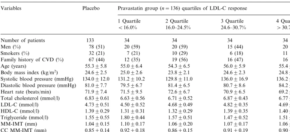 Table 1Baseline characteristics in the placebo group and in pravastatin group stratiﬁed by quartiles of LDL-C responsea