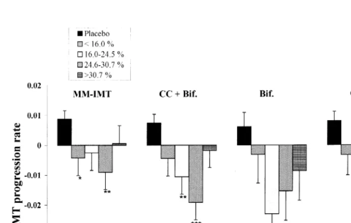 Fig. 4. Carotid MM-IMT changes in the pravastatin treated group stratiﬁed into quartiles of % HDL-C or % triglyceride variation