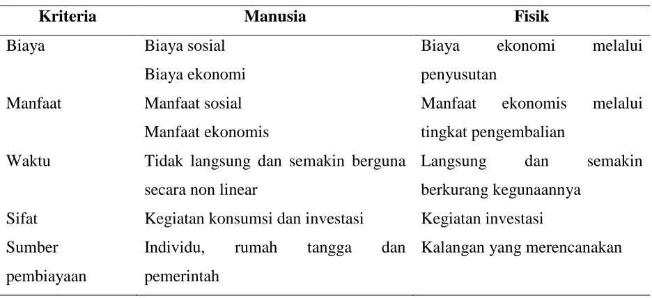 Tabel 1. Kriteria Perbedaan Investasi Manusia dan Fisik 
