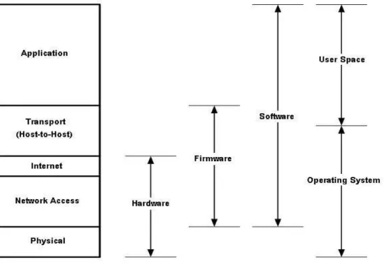 Gambar 2.8. Lapisan Protokol pada TCP/IP 