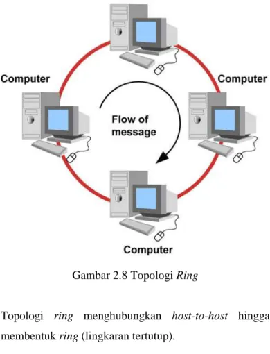 Gambar 2.8 Topologi Ring 