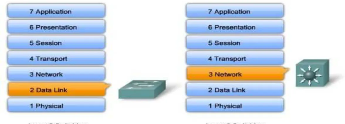 Gambar 2.6 Layer pada MLS  Keuntungan menggunakan multilayer switch : 