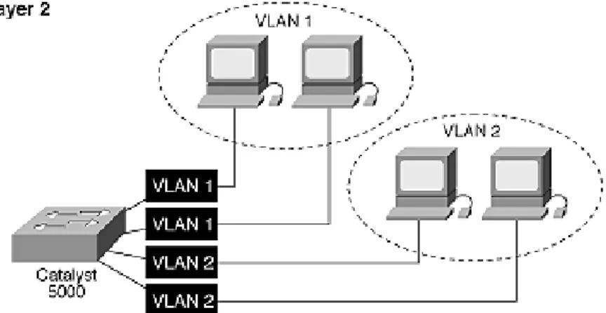 Gambar 2.1 Penggunaan VLAN 