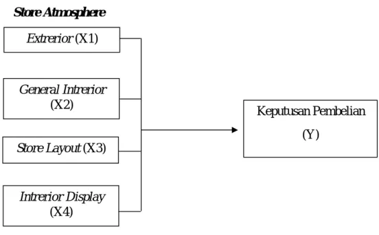Gambar 2.3  Kerangka Konseptual  