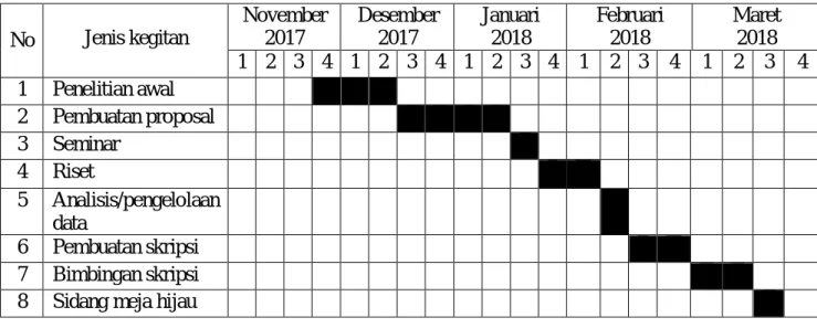 Tabel 3.1 Jadwal penelitian  