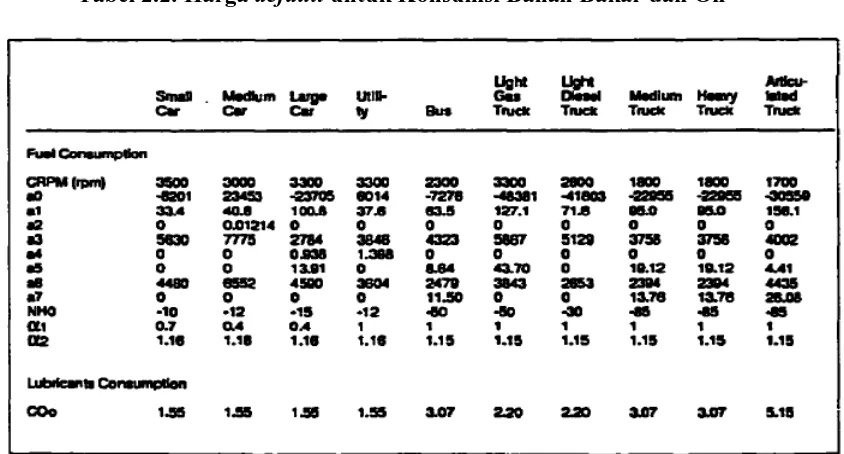 Tabel 2.2. Harga default untuk Konsumsi Bahan Bakar dan Oli 